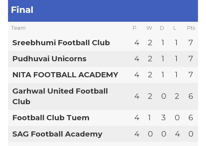 #IWL2 #BlueTigresses 🐯 #ShePower 👧 #IndianFootball ⚽

Such a frustrating display from Sreebhumi FC. 
Sreebhumi 0 - 0 FC Tuem
Although they are top of the table, they should have buried it in the field. Abysmal performance from strikers. And whats this missing penalty jinx??!