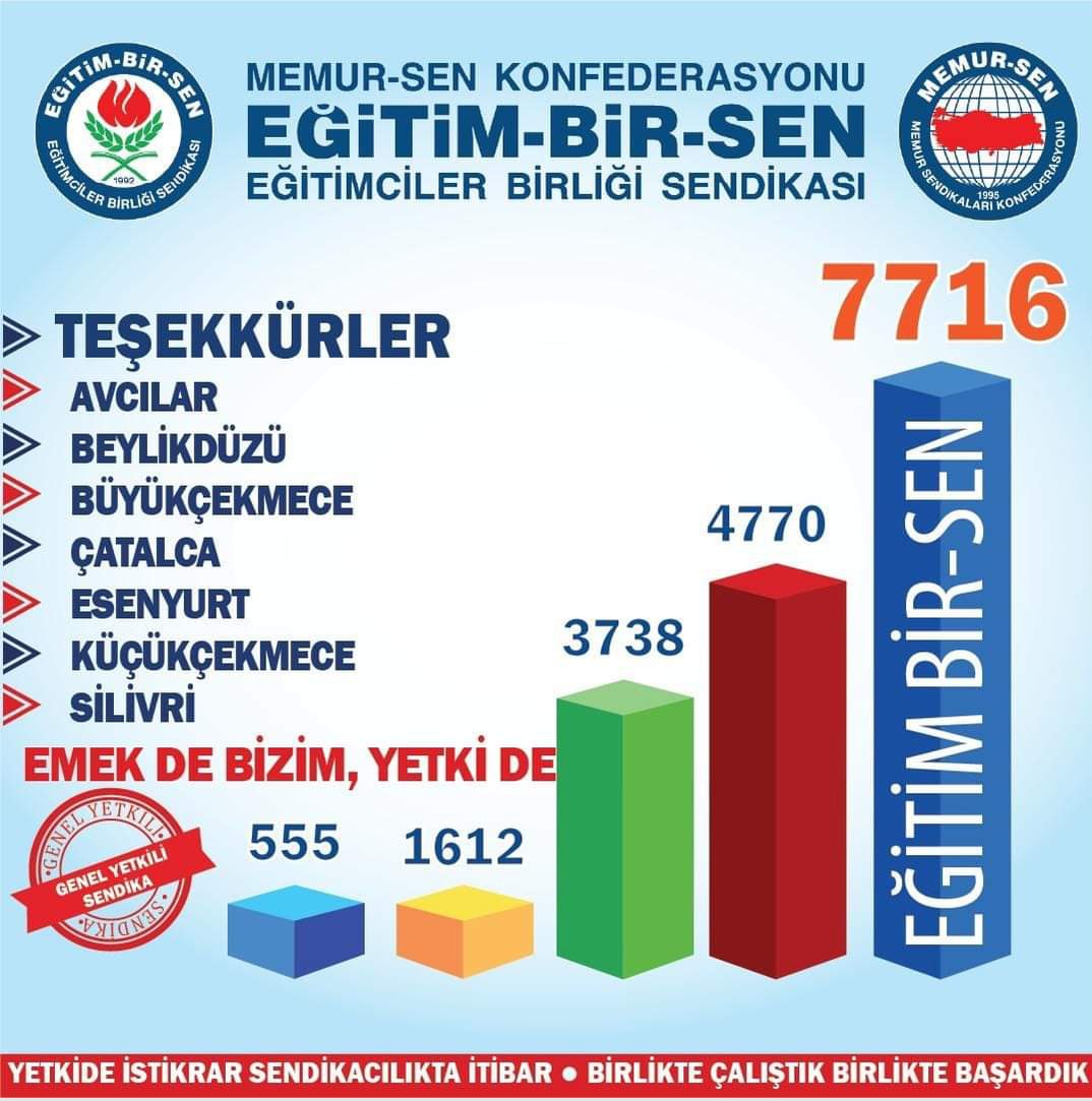 Yetkinin değişmeyen adresi yine EĞİTİM-BİR-SEN İstanbul Tokat Giresun Yetki Emin Ellerde @sabanceylan60 @sabanceylan60 @muhammet28sari 👏👏👏