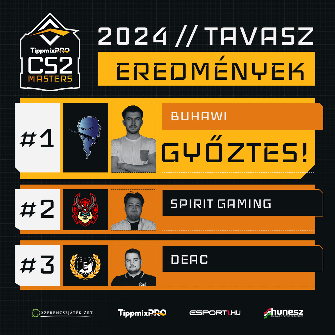 BUHAWI 2-1 @spiritgaminghun 

Gratulálunk a tavaszi szezon bajnokának! 🏆🫡

#tippmixpro #tmpcs2masters #cs2