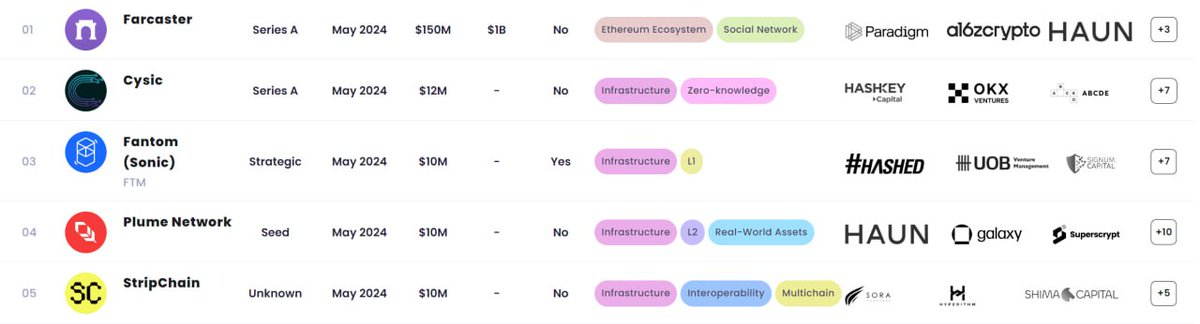 31 projects attracted more than $325.5 million in investments over the past week. $150 million - Farcaster. $12 million - Cysic. $10 million - Fantom. $10 million - Plume Network. $10 million – StripChain. #crypto