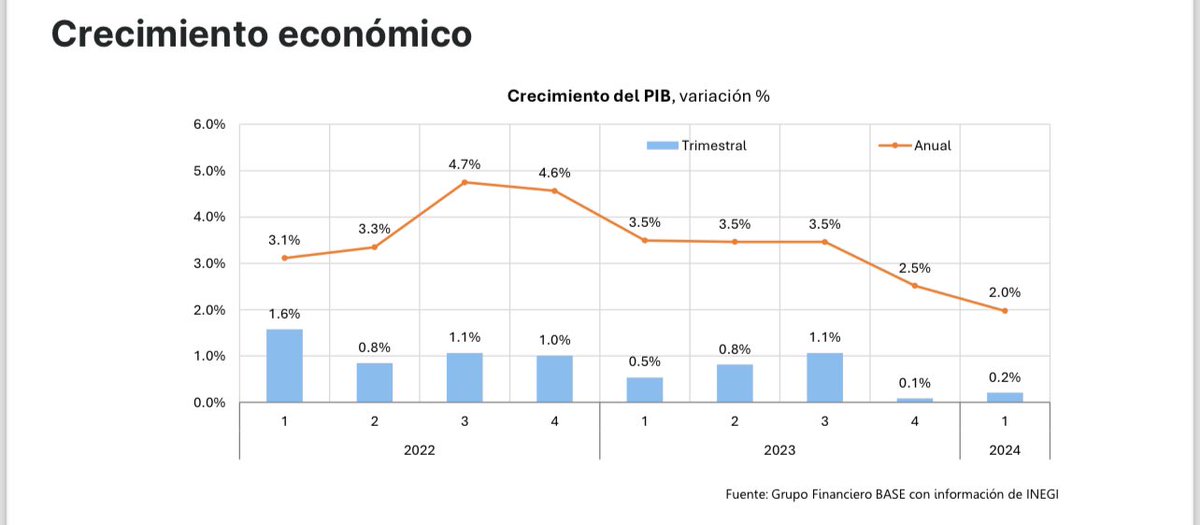 GabySillerP's tweet photo. Estos son los datos duros de la economía de México 🇲🇽 
Lee y comparte. 

Hay una desaceleración económica en 2024 a pesar de ser año de elecciones. https://t.co/KMD7wDtRX6