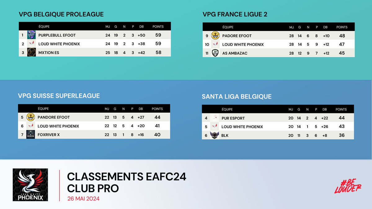⚽️Résumé Club Pro 

Petit accroc cette semaine, mais la dynamique de fin de saison reste intacte. Un titre est toujours en jeu, et qui sait... peut-être même plus ? 🏆