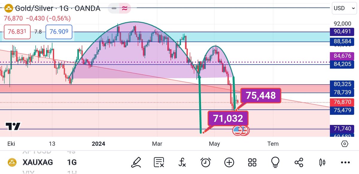 XAUXAG; Ters fincan-kulp formasyonu illk hedefimiz geldi  ,böylece gümüş de ilk hedefimize ulaştı, sıra ikincisinde,  rasyo 71 e inerse gümüş de 35$ uzerine doğru yönelir