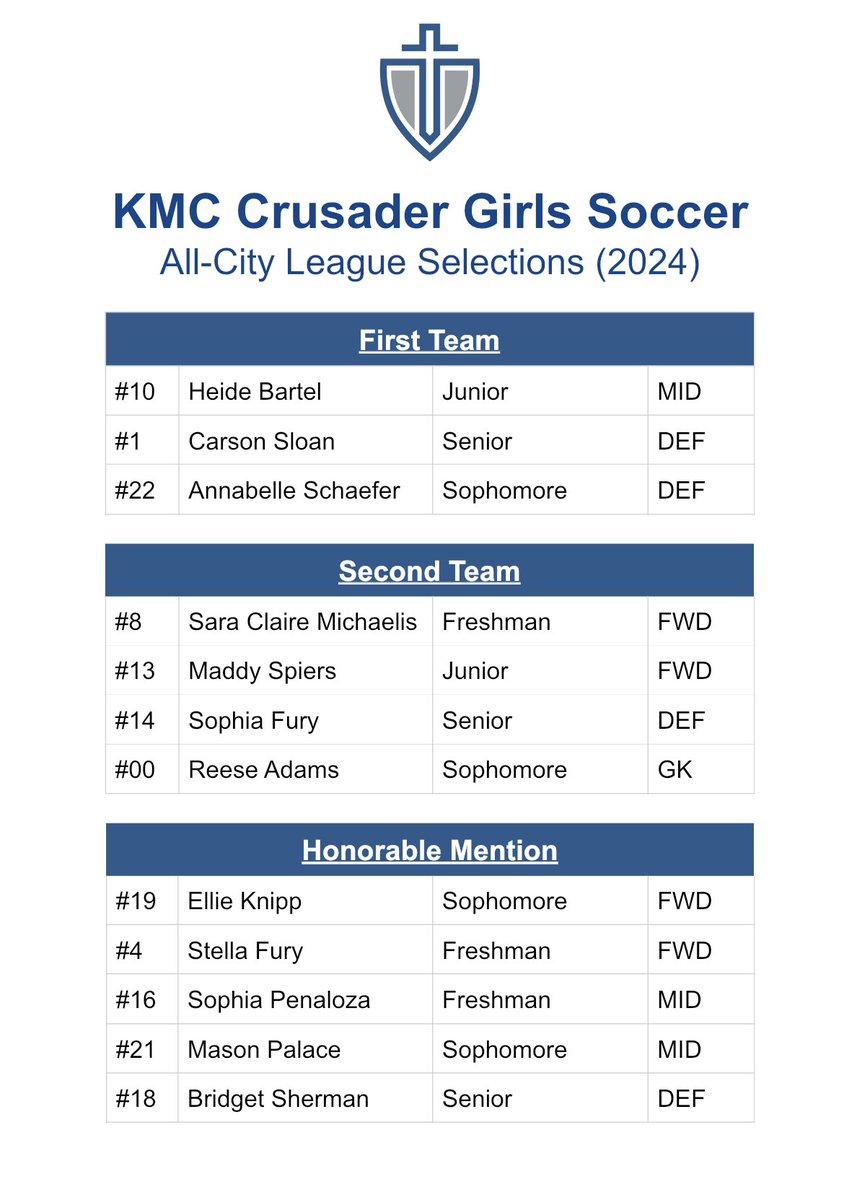 KMC Crusaders Soccer tweet media