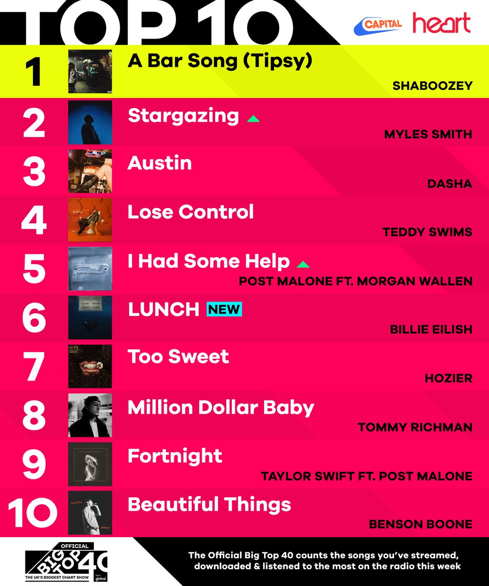 Another stunning Top 10 this week! Who's your most played on this list? 1️⃣ @ShaboozeysJeans 2️⃣ @MylesSmithUK 3️⃣ @dasha__music 4️⃣ @teddyswims 5️⃣ @PostMalone ft. @MorganWallen 6️⃣ @billieeilish 7️⃣ @Hozier 8️⃣ @tommyrichmann 9️⃣ @taylorswift13 ft. @PostMalone 🔟 @bensonboone