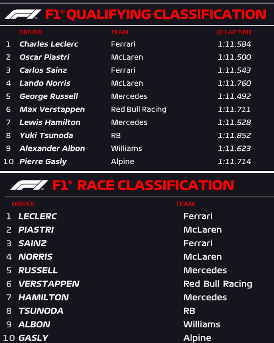 For the first time in F1 history, the top 10 of the grid finished as they started 😳 (h/t @virtualstatman)