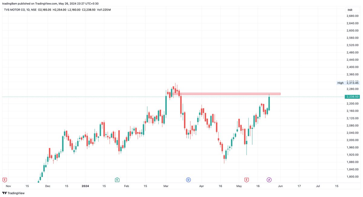 🎯 STOCK NAME - TVS MOTORS 

BUY ABOVE -2250

TARGET -2310,2360,2420

SL-2180

⭐POSTIONAL TRADE⭐
#TVSMOTORS