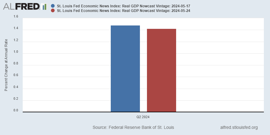 On May 24, the St. Louis Fed Economic News Index, our real GDP “nowcast,” was estimating growth in Q2 of 1.4% at an annual rate, down from 1.5% a week earlier ow.ly/BErN50RUh15