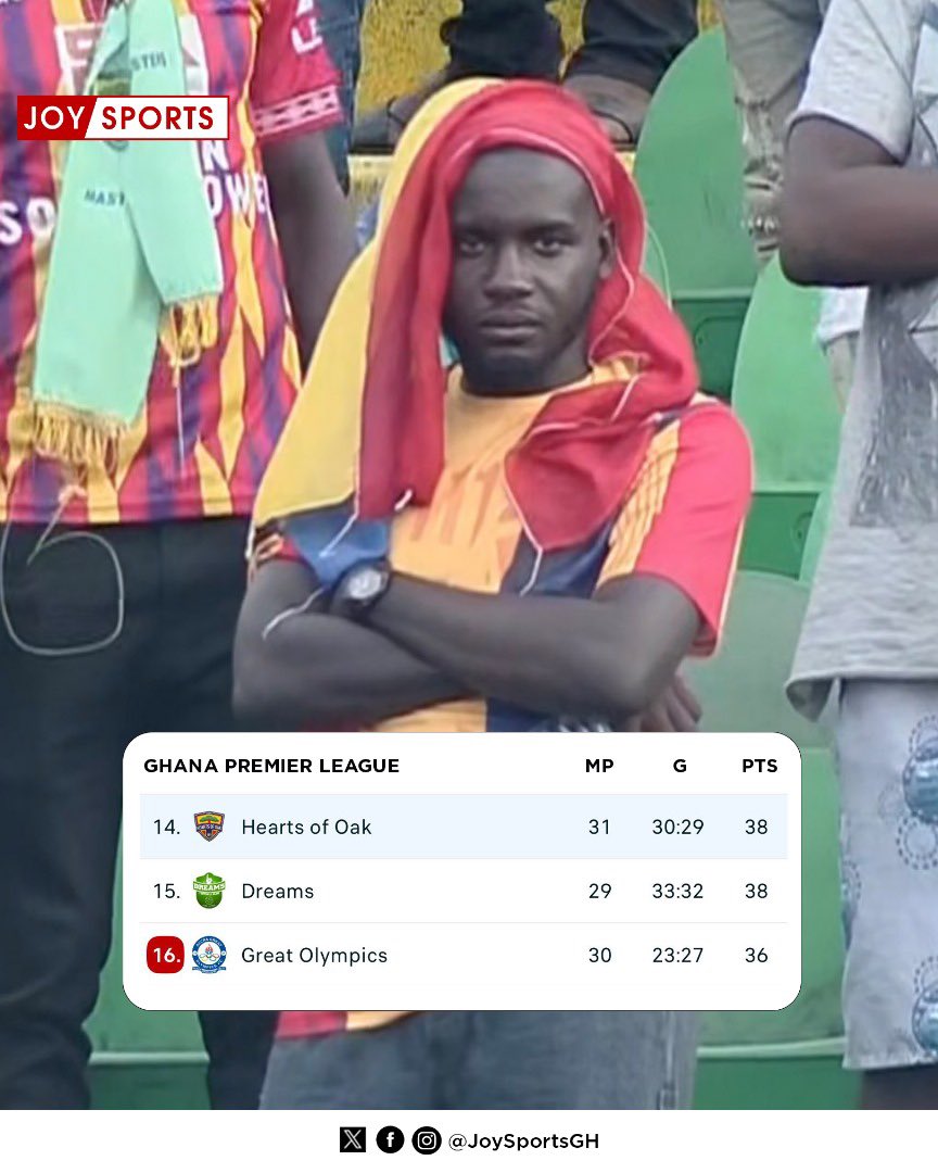 Hearts of Oak for relegation?🤯 The Phobians are just two points away from the drop zone. Tough times😰 #JoySports