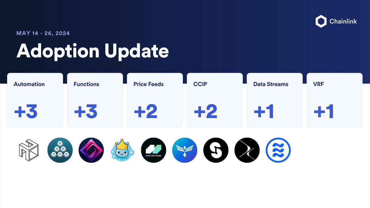⬡ Chainlink Adoption Update ⬡

There were 12 integrations of 6 #Chainlink services across 9 different chains: <a href="/arbitrum/">Arbitrum</a>, <a href="/base/">Base</a>, <a href="/ethereum/">Ethereum</a>, <a href="/LineaBuild/">Linea.eth</a>, <a href="/MetisL2/">Metis🌿</a>, <a href="/Optimism/">Optimism</a>, <a href="/0xPolygon/">Polygon</a>, <a href="/Scroll_ZKP/">Scroll</a>, and <a href="/zksync/">ZKsync (∎, ∆)</a>.

New integrations include <a href="/DistribGallery/">0xdistributed</a>, @EnoToken,