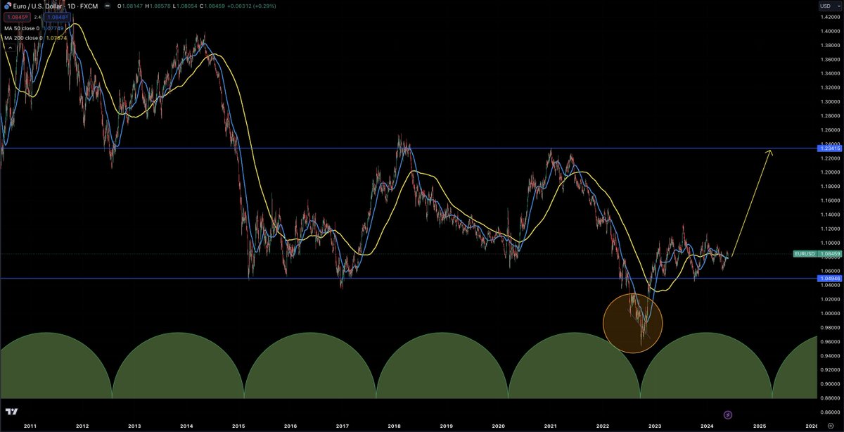 No clue how Europe will get their shit together but maybe its just the US losing theirs? Would be great for EM and commodities and European stocks. $USDEUR $EURUSD