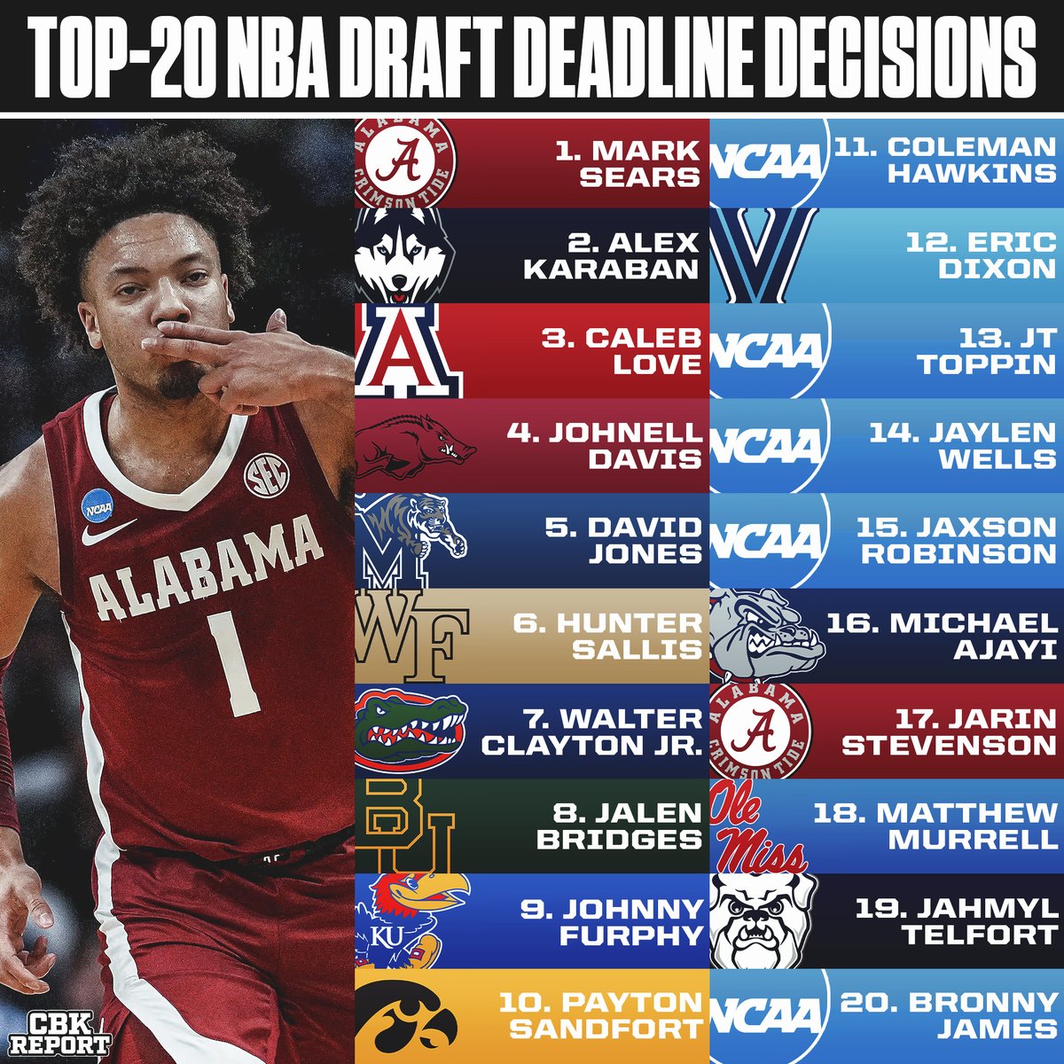 Ranking the 20 Most Important NBA Draft Deadline Decisions on the College Basketball Landscape🏀