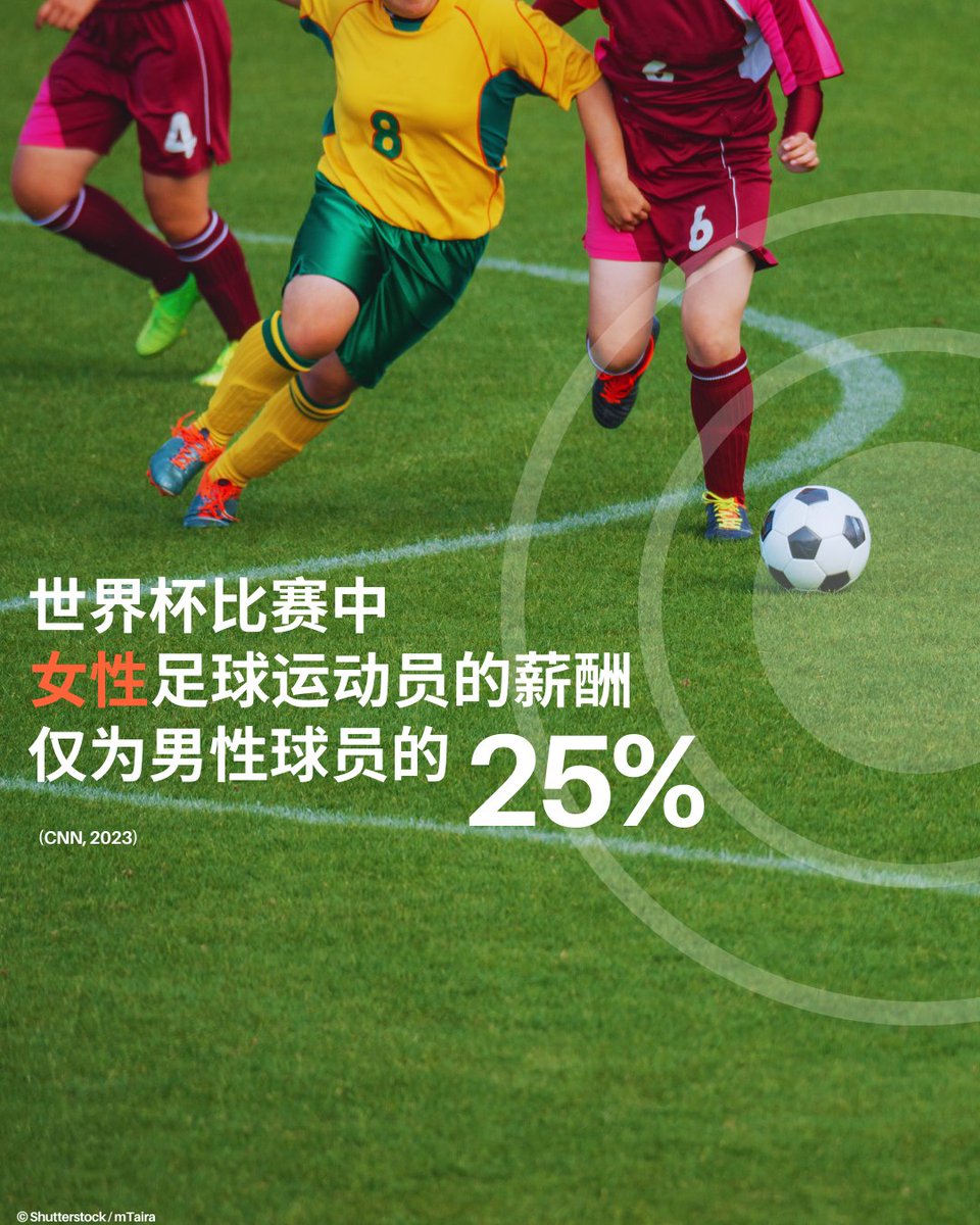 👩足球运动员 👩足球教练 👩足球裁判 你知道女性在这些行业中占比多少吗？ ⚽️一起关注，让 #性别平等 触及更多人！⚽️ unesco.org/zh/gender-equa… #体育
