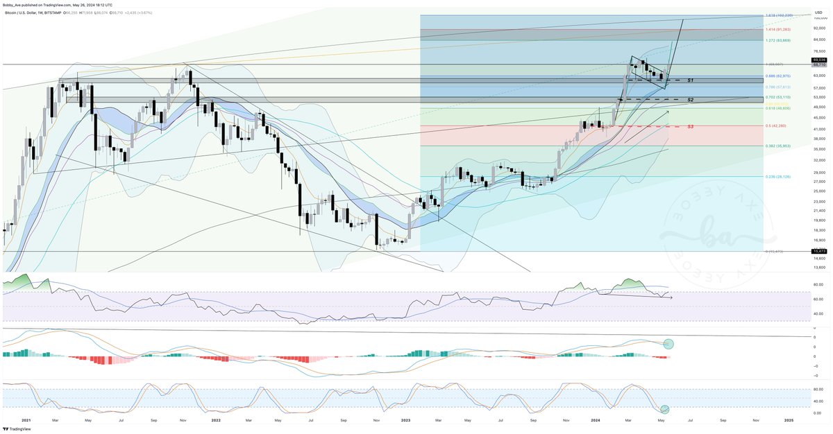 #BTC is targeting 83k then 99k. ⚒️
▪️Weekly bullish cross on Stochastic RSI looking to confirm above the 20 level.
▪️Weekly Hidden bullish divergences.
▪️BMSB retest.
▪️Weekly bull flag formation.
▪️S1 backtest.
▪️All critical weekly MAs trending higher.