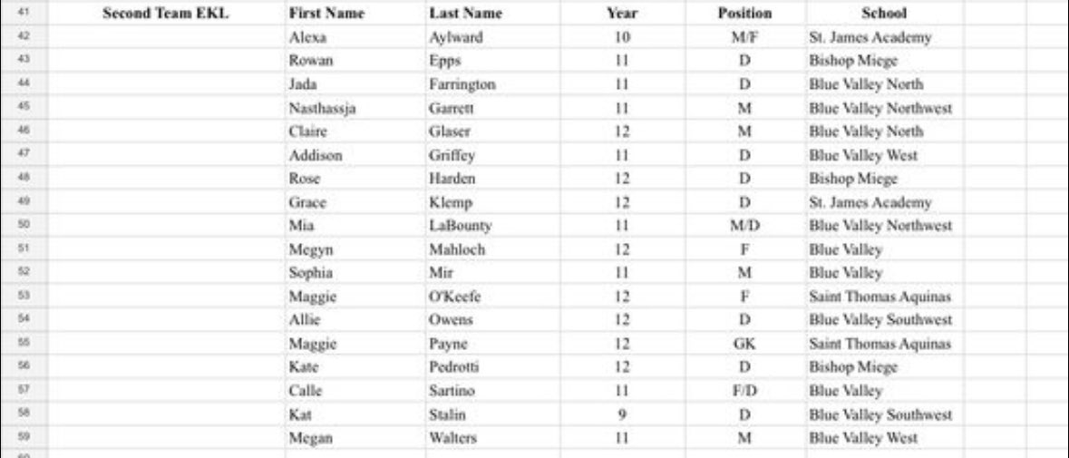 Alexa Aylward (@alexa_aylward) on Twitter photo So grateful to be put on Second Team EKL!! Had a great sophomore season with <a href="/LThunderSoccer/">Lady Thunder Soccer</a> So grateful to be put on Second Team EKL!! Had a great sophomore season with <a href="/LThunderSoccer/">Lady Thunder Soccer</a>