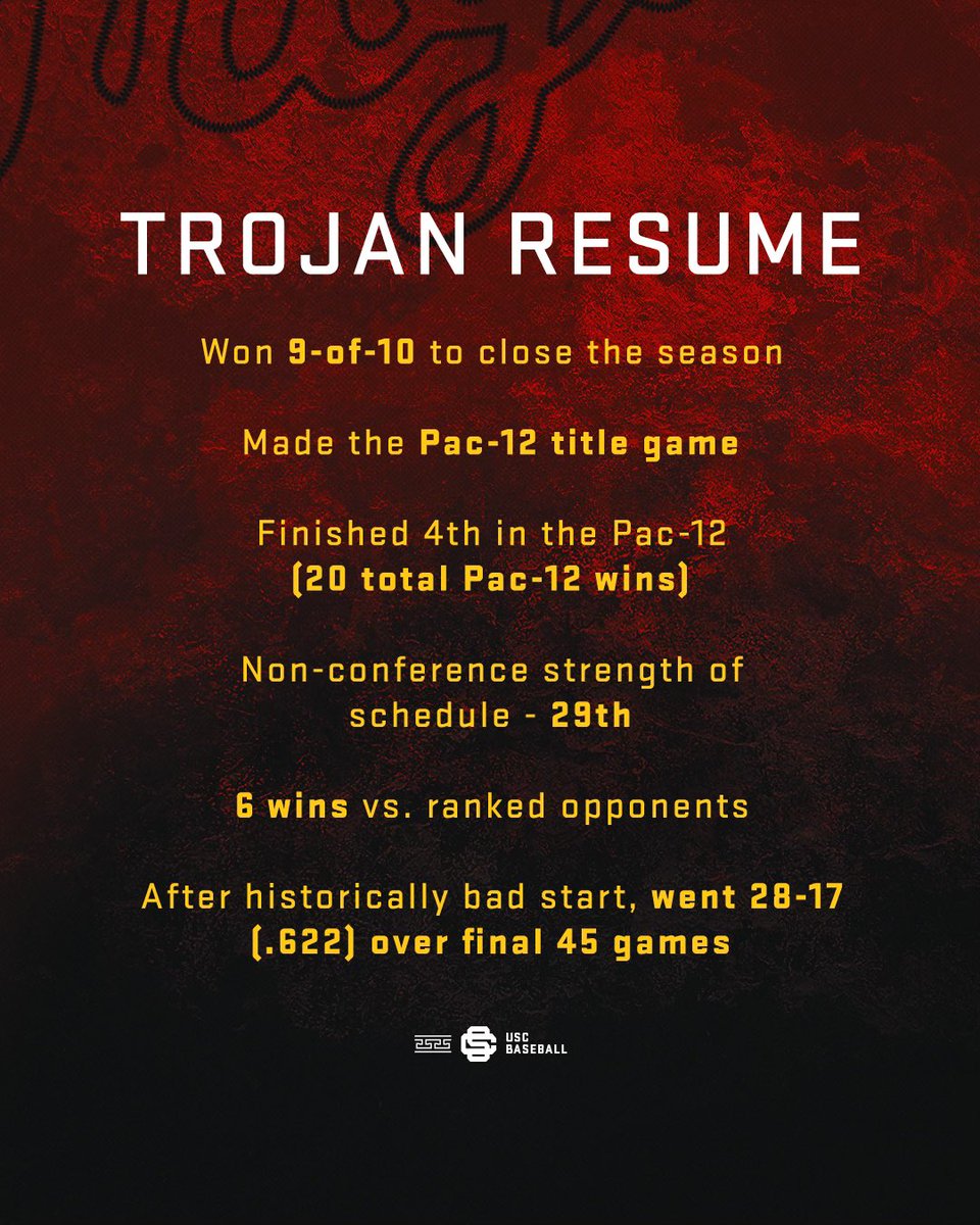 RPI be damned, the case for the Trojans is strong ✌️ All this, while shifting between 3 “home” sites, having no on campus practice field and staying in hotels every weekend. If the committee wants one of the hottest and most resilient squads in the country, look no further.