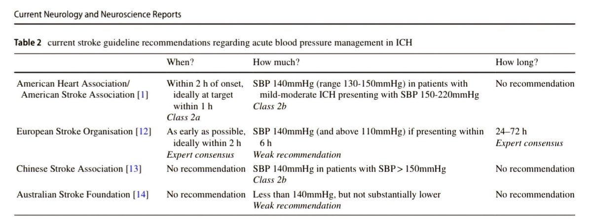🔴Blood Pressure Management in Intracerebral Haemorrhage: when, how much, and for how long? #openaccess #2024Review link.springer.com/article/10.100… #medtwitterWhat #MedTwitter #CardioEd #medx #medEd #CardioTwitter #cardiotwitter #MedX #MedEd #cardiology #cardiotwiteros #FOAMed