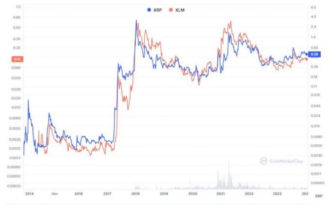 🚨📈 $XRP versus $XLM PRICE CHART SINCE 2014 💥🚨 per: @JoelKatz 

What's causing this unnatural price symmetry & will these 2 breakout together during this bull run?? 🤔💭

Comment Below & Follow For More! 👇👇
 #CryptoInsights #Ripple #Stellar #AltSeason