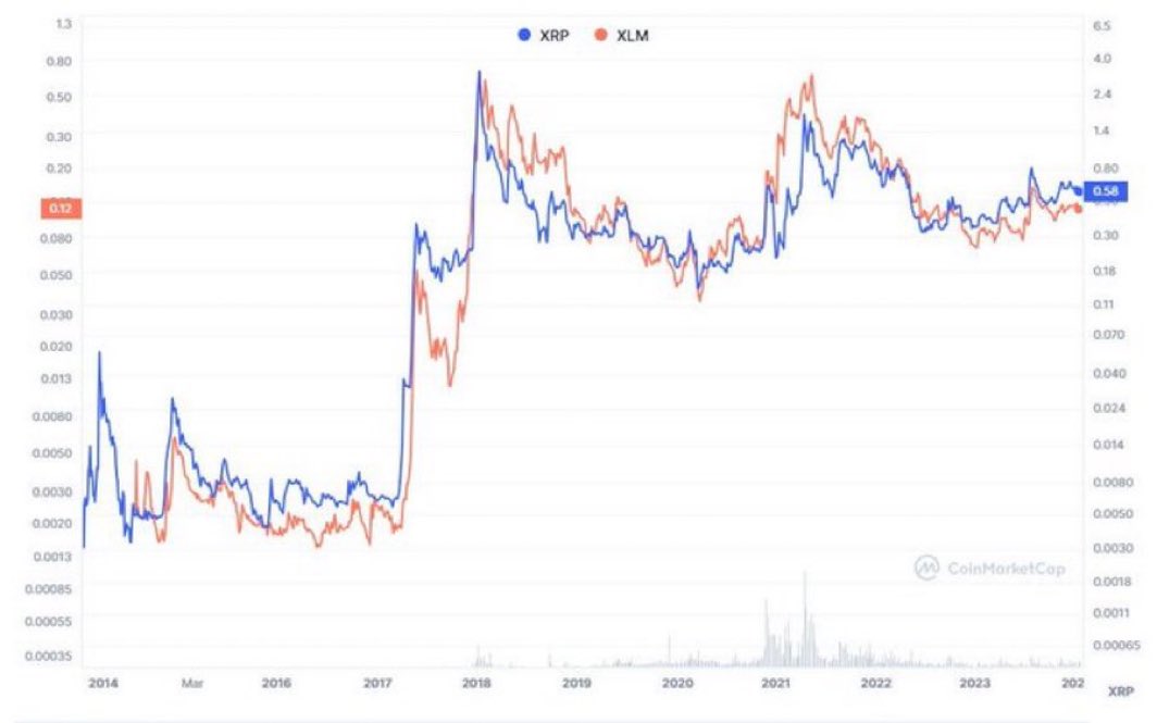 XRP Vs XLM Price Chart
