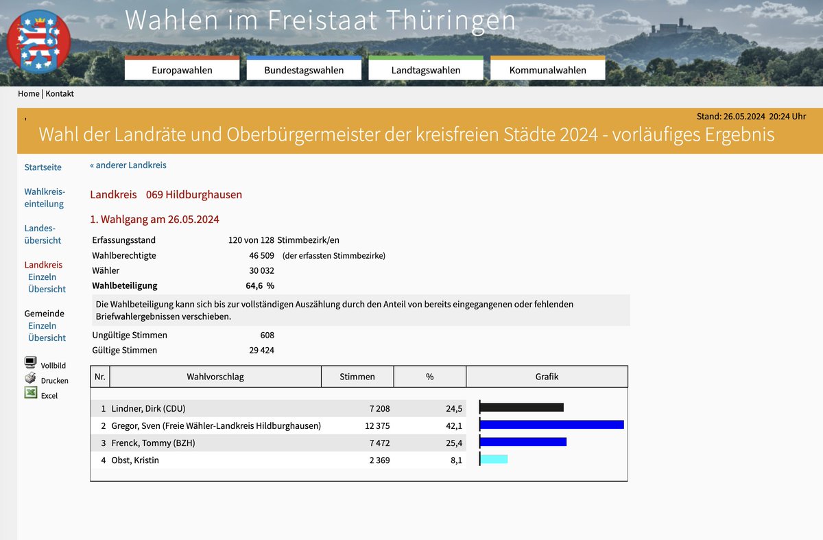 Bei der #Kommunalwahl im Landkreis #Hildburghausen in #Thüringen wird es eng mit der Stichwahl: Der Rechtsextremist Tommy #Frenck könnte tatsächlich zweitplatziert werden. Und: Er hat jetzt schon viel mehr Stimmen als 2018. Damals waren es ca. 4.400.