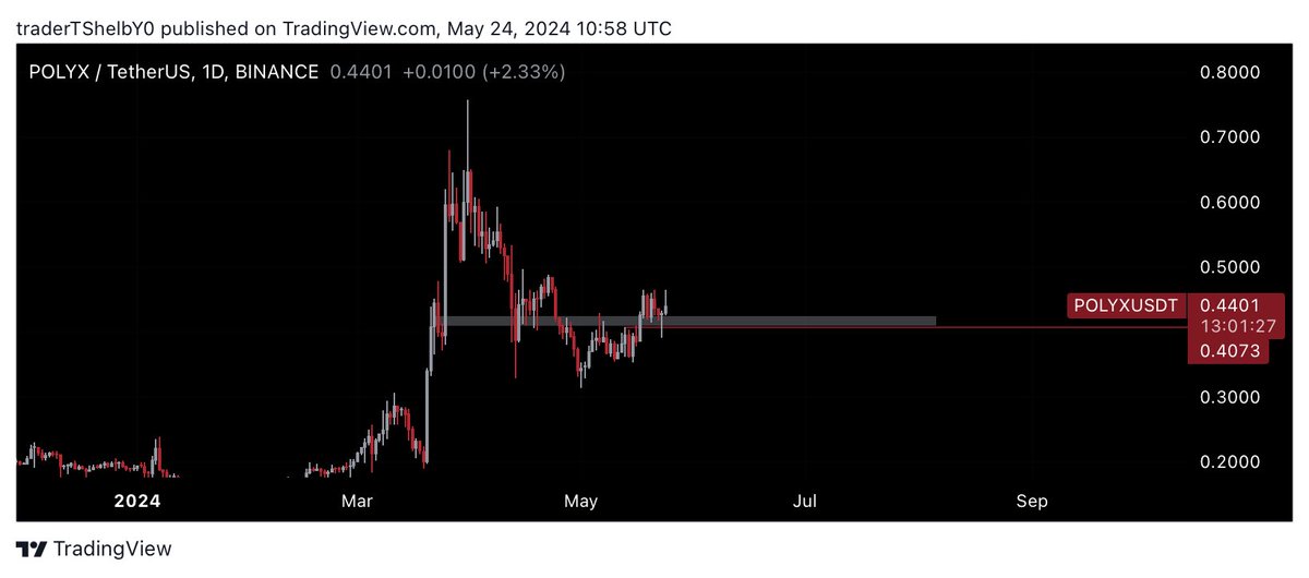 ThomasKing12300's tweet photo. $POLYX TP1 took ☑️ — 11% 🆙

Moved perfectly according to plan.

Holding this one towards next targets.

Indeed, we were right again. 

$3,300 realized Profits. 💵

Discord — https://t.co/AZMCk5hXQr https://t.co/IK3AC48clK