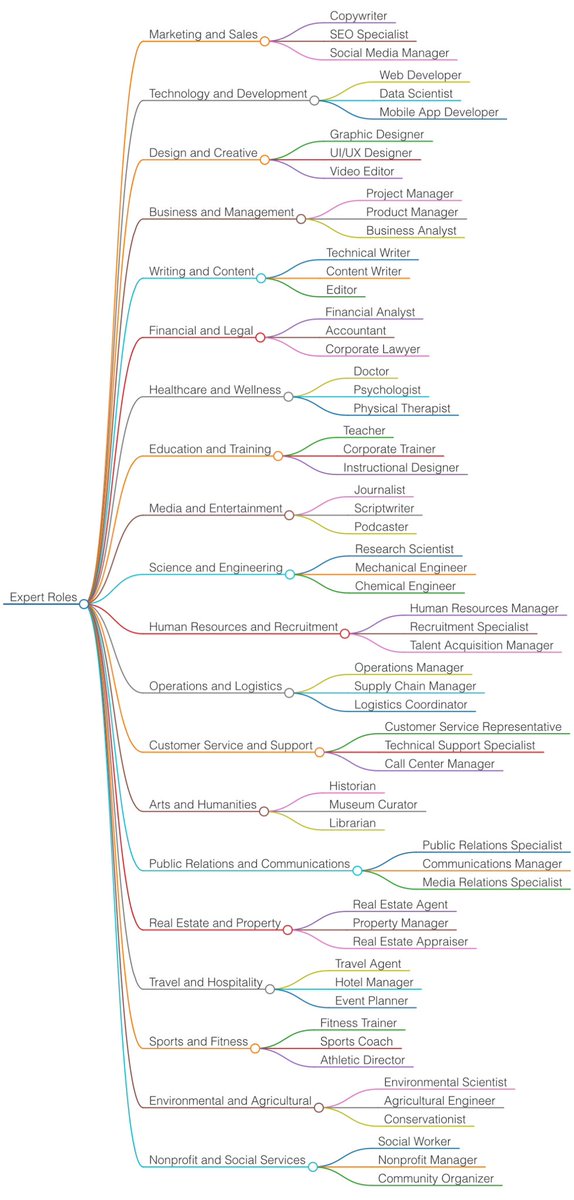 MindBranches's tweet image. When you ask ChatGPT to act as an expert it significantly improves your outputs. 

Here are some expert roles to try. 

Just start your prompt with: “As an expert [pick a role from the list] (enter the rest of your prompt…)”