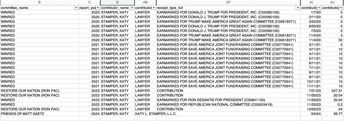 SethTaylor1991's tweet image. SCOOP: Katy Stamper, the Democratic nominee for Georgia’s 11th congressional district, is a likely GOP plant. Proof?

According to FEC filings, she donated $169 to Donald Trump in 2020 and 2021, $251.35 to Ron DeSantis in 2023, and $36.77 to Matt Gaetz on March 4, 2024.