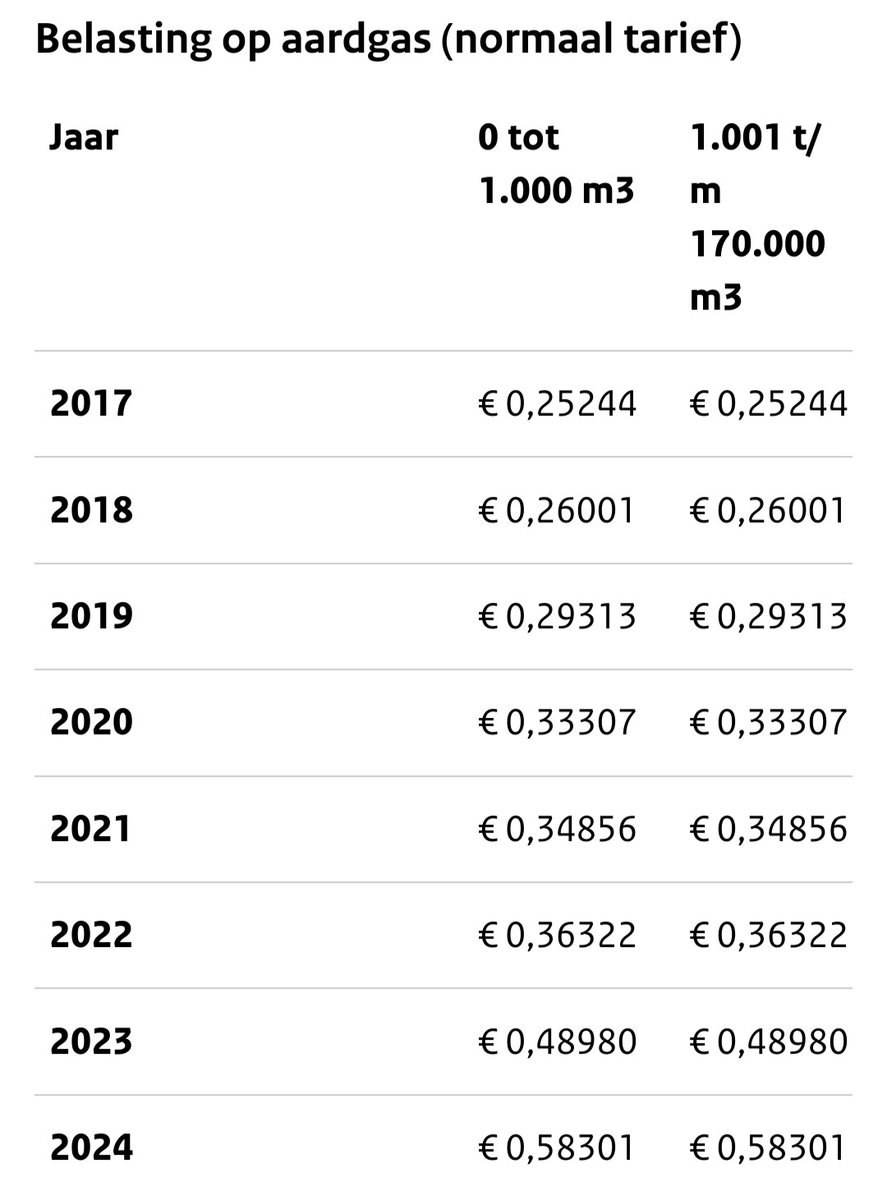 Wat een gezeik over #BTW op boeken.
We betalen in 7 jaar €400 meer belasting op gas per jaar. En daarover 21% BTW=€80. Energie is een eerste levensbehoefte.

Mensen leiden honger en kou door hoge gasprijzen. Waarom die focus op BTW op boeken, hebben ze niets beters te doen?