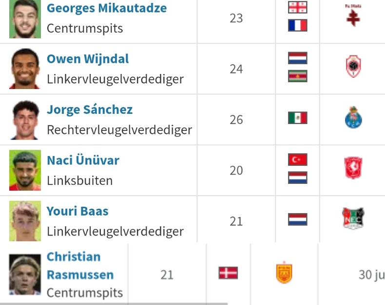 Dit zijn momenteel de verhuurde Ajacieden.

Wie slaagt er nog in Ajax 1? 
#ForTheFuture #ajax