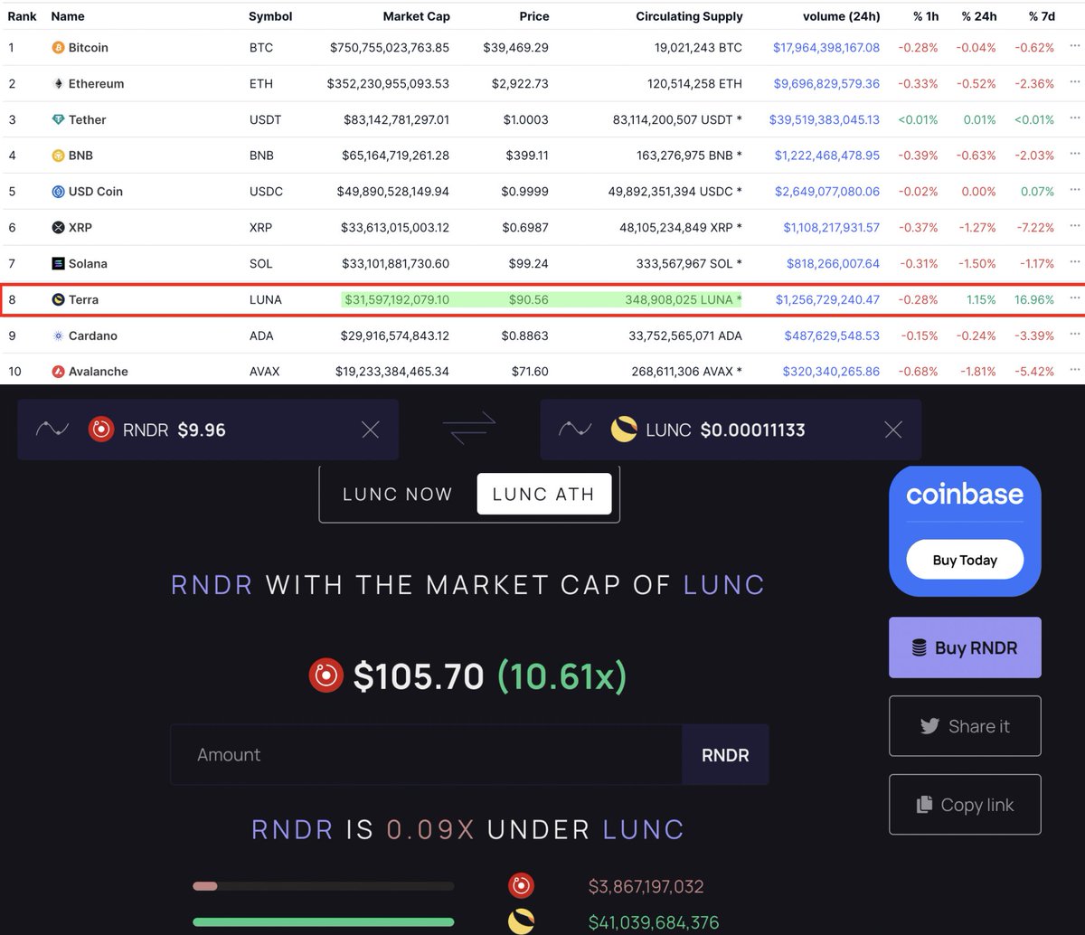 Last cycle we saw Luna reach over $40Bil MC. With a circulating supply of 348M, this brought Luna to $90+ As we know today, Luna had some big problems. $RNDR is now in a similar position as Luna with regards to being a leader in the bull run. But theres 1 big difference...