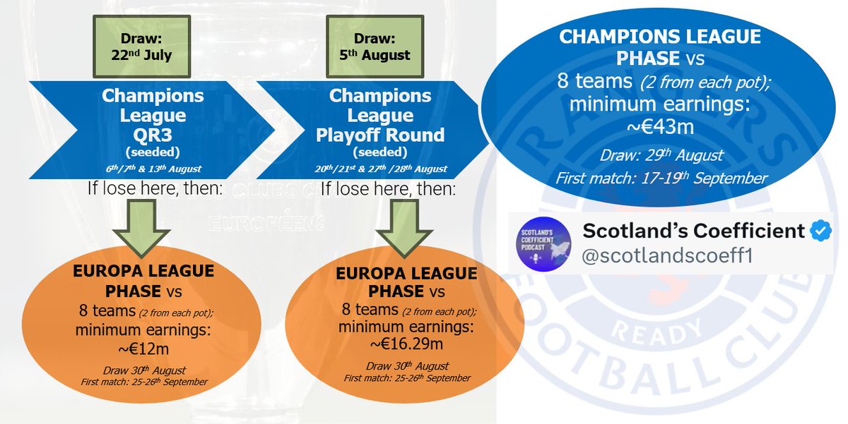 🏴󠁧󠁢󠁳󠁣󠁴󠁿🔵 RANGERS' UCL QUALIFYING OPPONENTS CONFIRMED 🔵🏴󠁧󠁢󠁳󠁣󠁴󠁿 🔚 The leagues in Turkey🇹🇷 and Belgium🇧🇪 finalised tonight and so the below graphic is no longer 'as it stands' - it is now finalised 🏴󠁧󠁢󠁳󠁣󠁴󠁿 The following qualifying explanation is the same for all Scottish clubs, so it's of