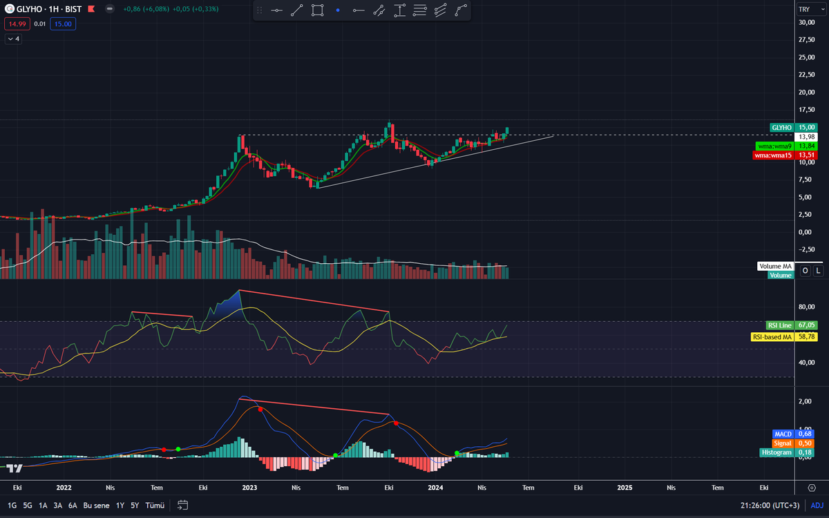 #GLYHO
Yükselen üçgen kırılımı gerçekleşti,macd sütunları alışın güçlü olduğunu doğruladı. Bakalım trend oluşacak mı?