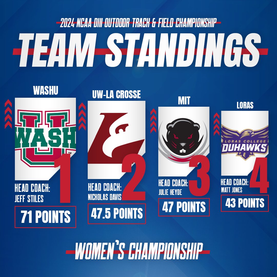 Here are the top-4 men’s & women’s teams - and their respective coaches - from the 2024 @NCAADIII Outdoor Track & Field Championships!