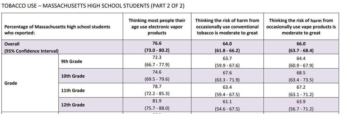 This actually gets worse... Note that 16% of MA HS students reported current vape use... yet, more than three-fourths think 'most people their age use' e-cigarettes... But even worse, less students believe smoking cigarettes is harmful than believe vaping is harmful (64% to 66%)