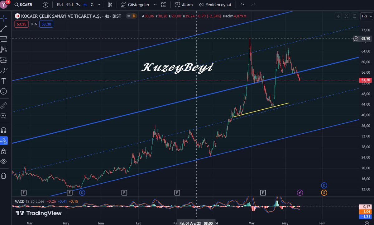 #KCAER Görünüm olumsuz .. 45 TL destek ve iyi alım yeri olabilir... Trend desteği olan 33 TL gelmez diye düşünüyorum 🧐

(Al,sat,tut şeklinde yatırım tavsiyesi değildir.)
#bist #bist100 #endeks #xu100 #kuzeybeyi  #sise #asels #bimas #enkai #ofsym #oncsm #megap #goknr #kayse