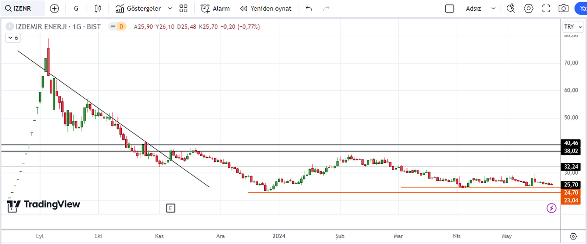 #izenr

▪︎ 32 ₺ seviyelerinden dönüş beklemişiz ve gerçekleşmemiş
▪︎ Şimdi 25 ₺ den yükseliş denemeleri yapacak