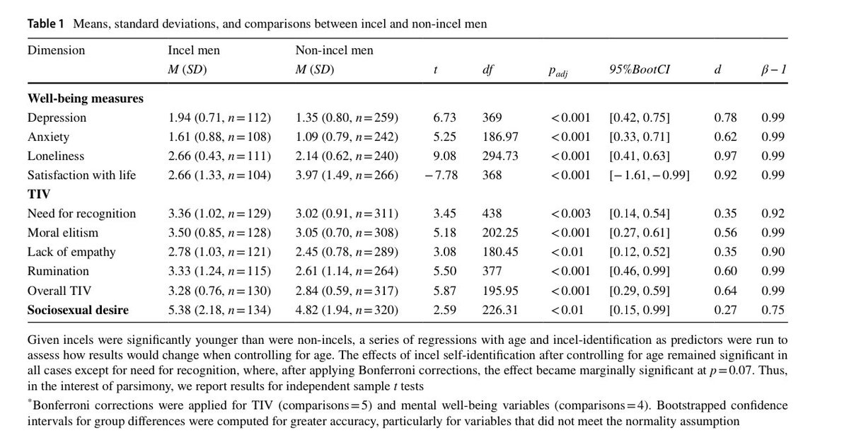 Some facts & myth-busting about incels from the best quantitative research we have on incels to date: 1. Incels don’t seem to be pickier nor have unreasonable standards relative to non-incel men (Image 1). 2. Incels misperceive female mating preferences more than non-incel men