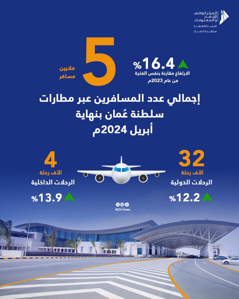ارتفاع عدد المسافرين عبر مطارات سلطنة #عُمان #عمان_نهضة_متجددة
