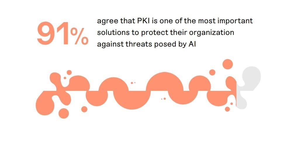 In @Keyfactor's latest report, 91% of respondents highlight #PKI as crucial in safeguarding their organization from emerging AI threats. Learn more: buff.ly/3Unz6TP (Image source: Keyfactor.) #sponsored #keyfactor_ics #cybersecurity #DigitalTrust @avrohomg @Derek_Harp