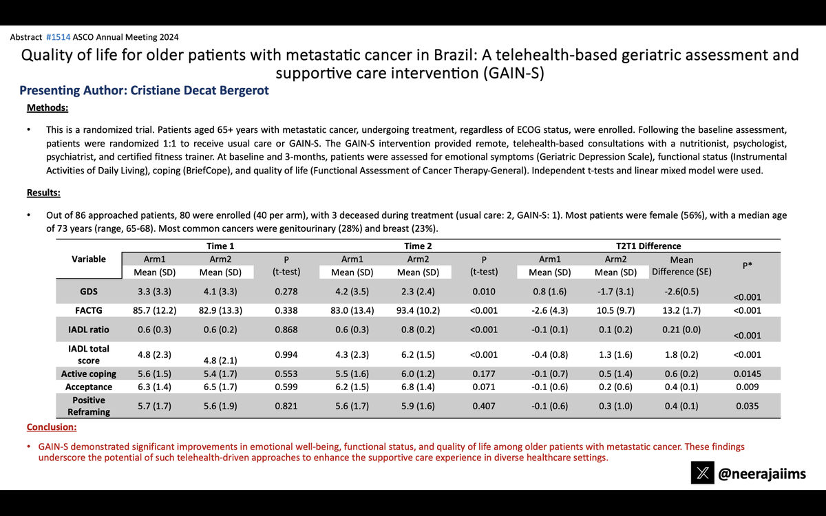 Oral Ab#1514 @ASCO #ASCO24 by @crisbergerot 👉tinyurl.com/9jte9v4y👉RCT trial of geriatric assessment+supportive intervention (GAIN-S) vs usual care in older pts w cancer👉GAIN-S improved emotional well-being, functional status, & QoL👇@WilliamDale_MD @OncoAlert Congrats Cris