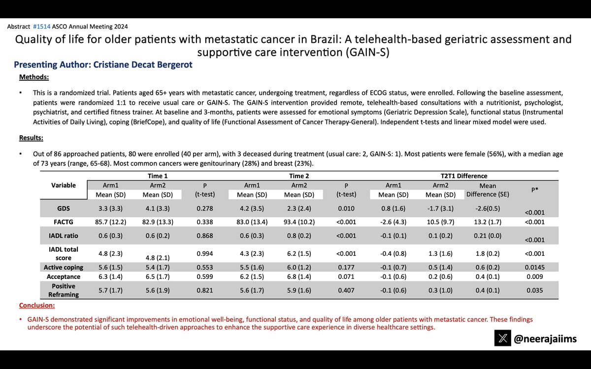 Oral Ab#1514 <a href="/ASCO/">ASCO</a> #ASCO24 by <a href="/crisbergerot/">Cristiane D Bergerot</a> 👉tinyurl.com/9jte9v4y👉RCT trial of geriatric assessment+supportive intervention (GAIN-S) vs usual care in older pts w cancer👉GAIN-S improved emotional well-being, functional status, &amp; QoL👇<a href="/WilliamDale_MD/">William Dale, MD, PhD, FASCO</a> <a href="/OncoAlert/">OncoAlert</a> Congrats Cris