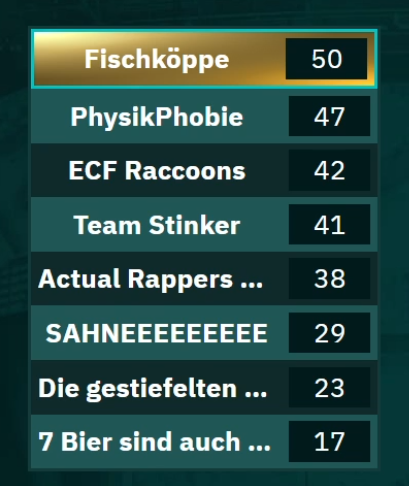 PrimeLeague's tweet photo. GG an die Fischköppe zum Win des #ArenaRumble!
Fettes Dankeschön an @Autophil_lol für das Turnier! 

5 Sterne. Gerne wieder! 🙏 https://t.co/Q05Ou9qnie