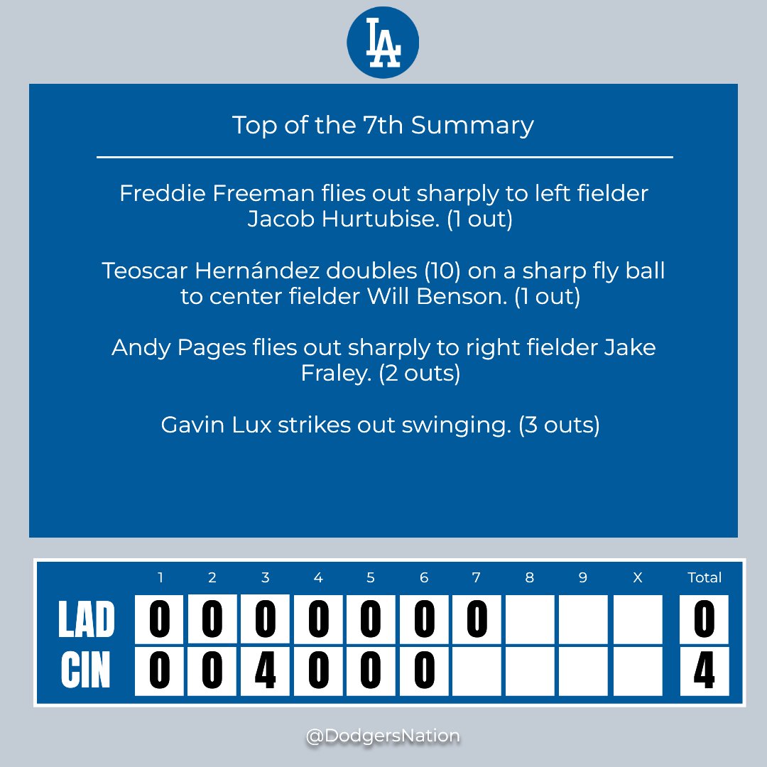 Top of the 7th Inning Update Inning breakdown time! What did you see? 🕵️‍♂️ #LADvsCIN