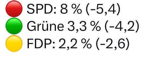 Die Ampel hat fertig…

 #Thüringen #SPDeinstellig #DieAmpelhatfertig