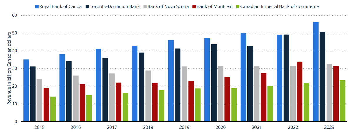 Canadian Bank Revenue Trends 2015-2023

 📊 RBC consistently leads, reaching ~55Bn CAD in 2023.
📊 TD Bank shows steady growth, nearing 50Bn CAD in 2023.
 📊Scotiabank maintains solid performance, exceeding 30Bn CAD in 2023.

#Canada #Banking #RBC #TD #scotiabank