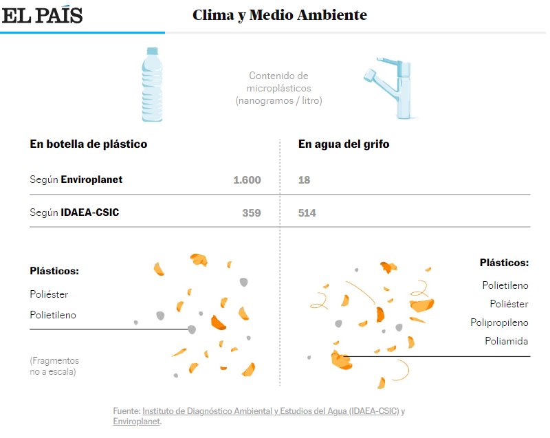 GomezSerrano_MA's tweet photo. El agua embotellada tiene más microplásticos que la del grifo, pero esta tiene mayor diversidad de polímeros.
¿Era aquí donde quería la evolución traernos? A tener la mayor "plasticidad" en la dieta del planeta... @elpais_eco
https://t.co/GU23oL9ZsJ https://t.co/HM89XnXMGi