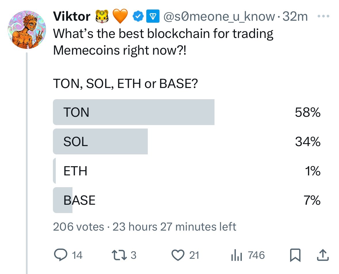 BREAKING: according to my ongoing pool only 1% thinking that ETH is the best blockchain for trading memecoins 🤯