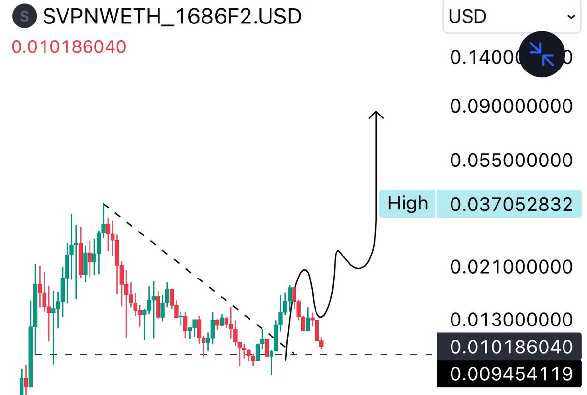 $SVPN [<a href="/shadownodeVPN/">Shadow Node</a>]

Looking for some support before we go higher. Consolidation is good. 

We were in at 2M. Went to 37M and now consolidating around 10M.

What a run.