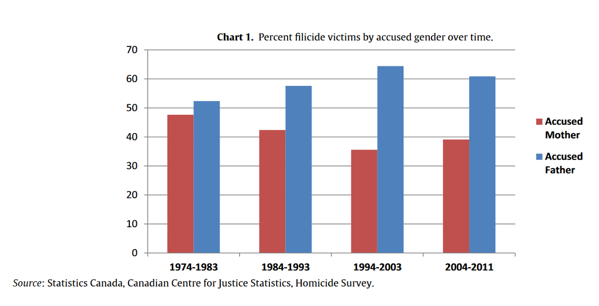 @MayanDarkRevs @kaitoluvrr I'm sorry, darling. You're wrong. This is a 50 year study entitled Canadian Trends in Filicide by Gender of the Accused, 1961-2011.

Fathers are actually becoming MORE dangerous to their children.