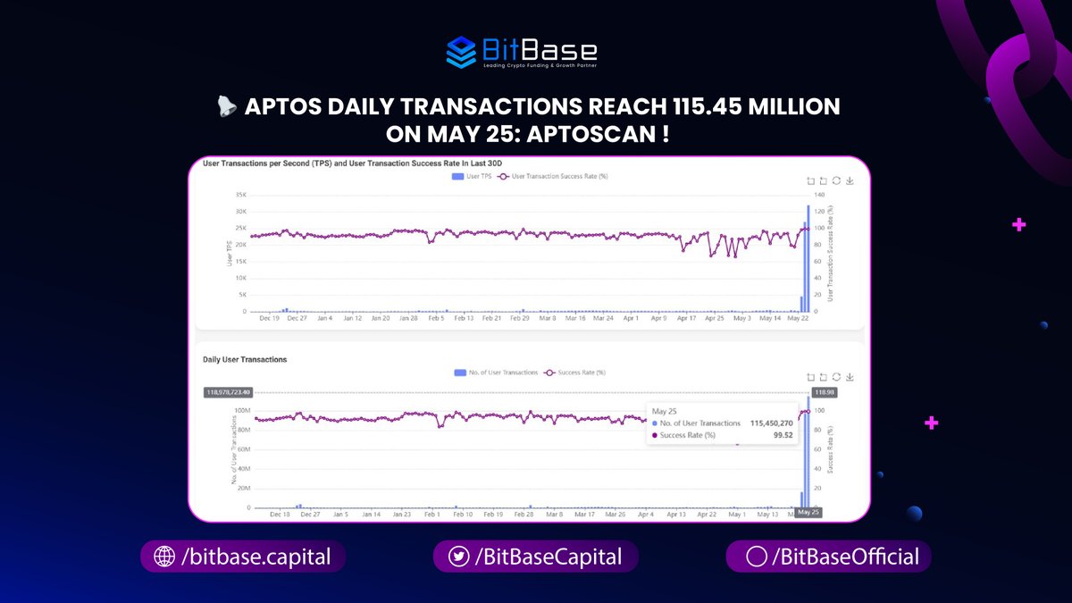 Aptos Breaks Records with 115.45M Daily Transactions and 32,000 TPS Thanks to Tapos Game! 🚀 Historic day for #Aptos! On May 25, user transactions soared to an unprecedented 115.45M in a single day, smashing the previous L1 record of 65M set by Sui. 📈💥 Aptos User TPS reached